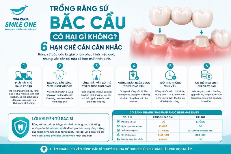 Trồng răng sứ bắc cầu không gây nguy hiểm trực tiếp cho sức khỏe toàn thân,