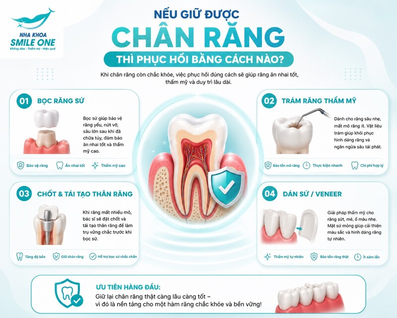 Nếu chân răng còn tốt, bác sĩ sẽ xử lý bệnh lý trước rồi tái tạo phần thân răng bị mất