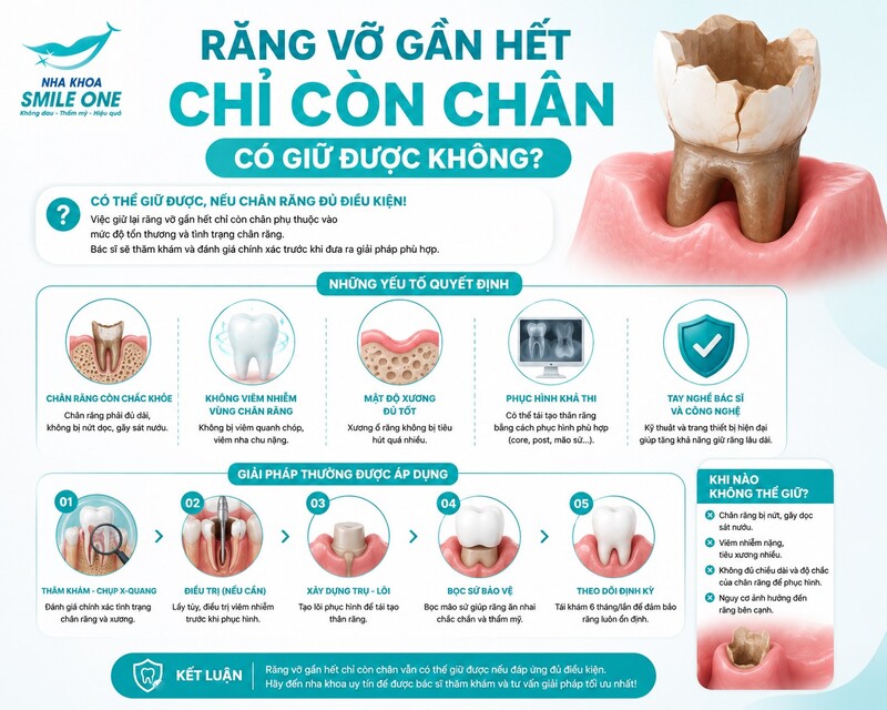 Có. Răng vỡ gần hết vẫn có thể giữ nếu phần chân còn chắc