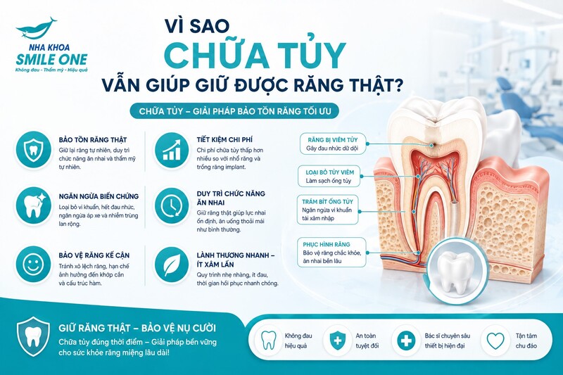 Vì chữa tủy chỉ loại bỏ phần mô bị viêm hoặc nhiễm trùng nằm bên trong