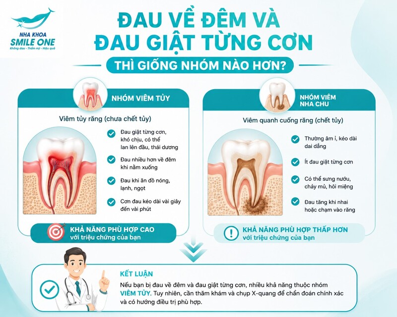 Khác biệt dễ nhận biết nhất nằm ở thời điểm xuất hiện và thời gian kéo dài của cơn đau