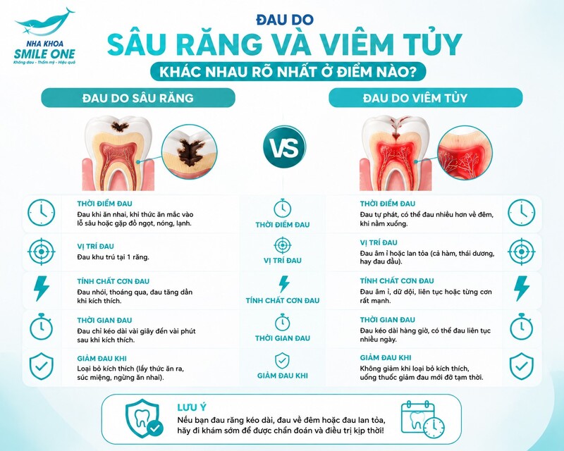 Đau do viêm tủy thường kéo dài và khó chịu hơn, có thể xuất hiện tự phát