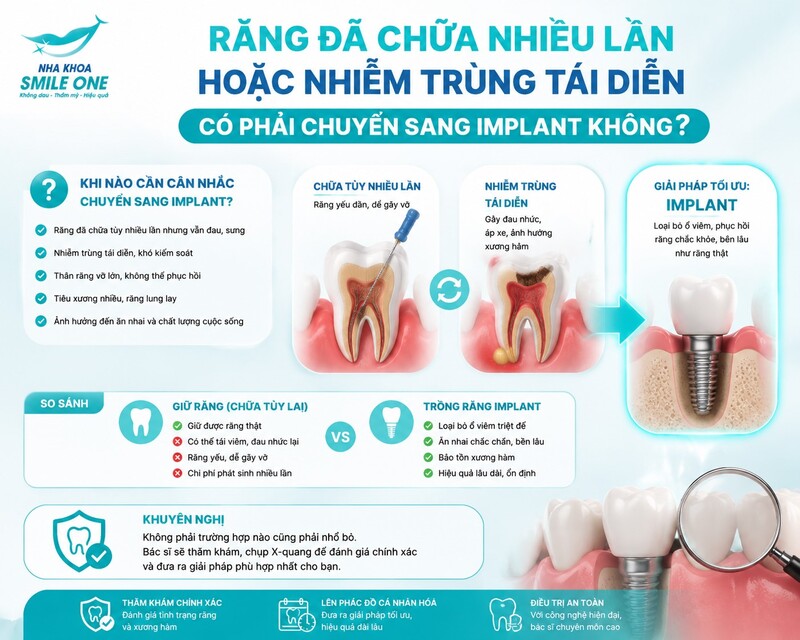Không. Số lần đã điều trị hoặc việc nhiễm trùng xuất hiện trở lại