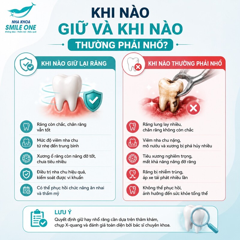 Ranh giới giữa giữ và nhổ nằm ở khả năng điều trị bệnh lý,