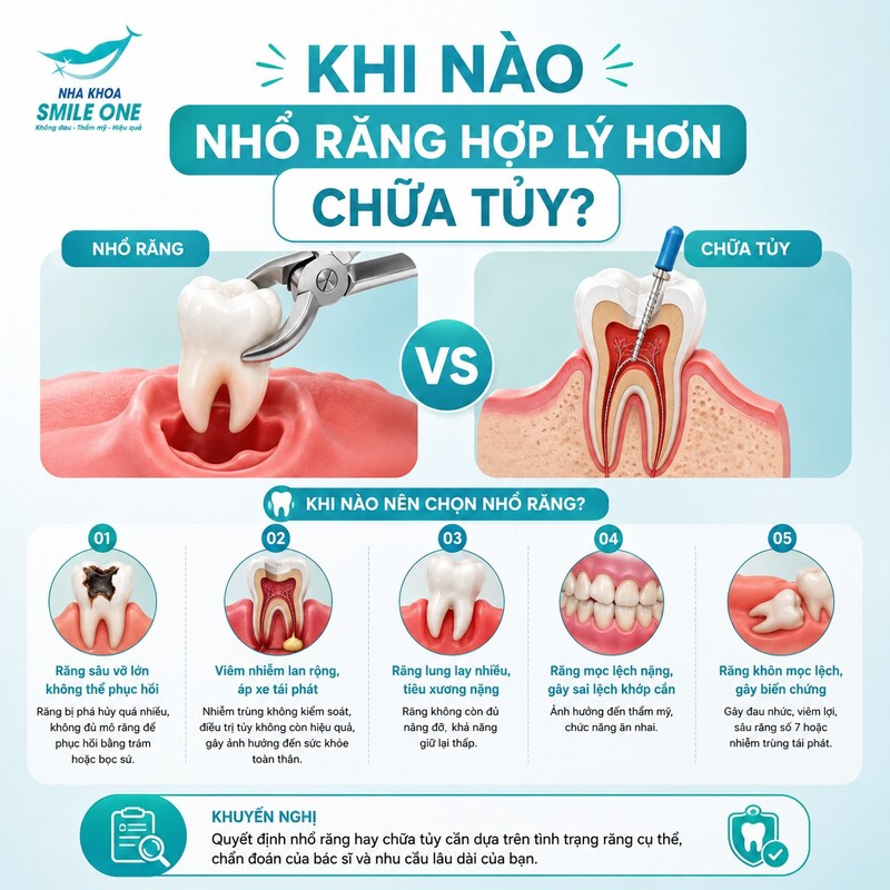 Nhổ răng thường phù hợp hơn khi chiếc răng không còn khả năng phục hồi