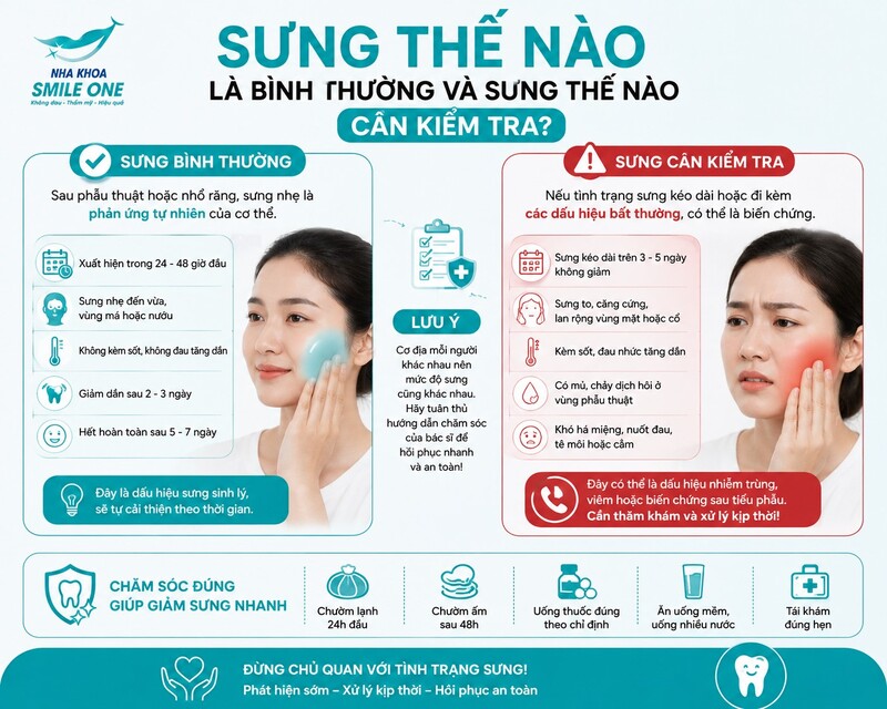 Infographic chia đôi. Bên trái “Hồi phục thường gặp”: ê nhẹ, sưng nhẹ, giảm dần. Bên phải “Cần kiểm tra”: đau tăng, sưng nhiều, sốt, mủ, Implant có cảm giác lung lay. Thiết kế tối giản, icon dễ hiểu.