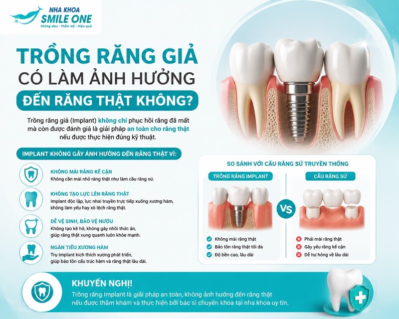 Mức độ ảnh hưởng phụ thuộc vào phương pháp phục hình