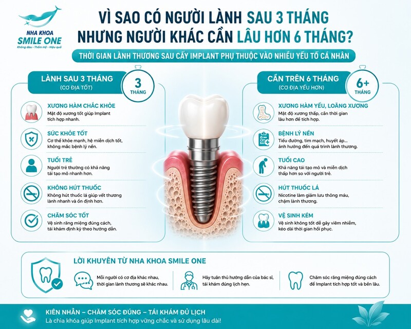 Hút thuốc có thể gây bất lợi cho quá trình lành thương và kết quả Implant.