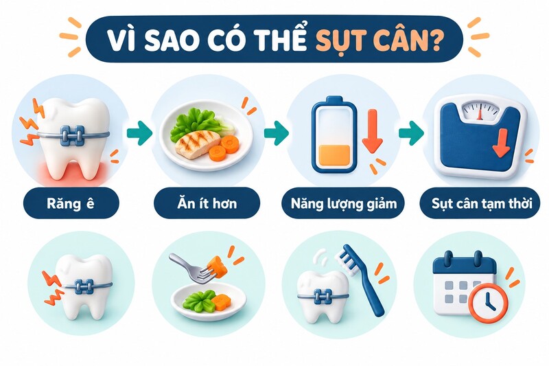Răng ê và khó nhai có thể khiến lượng thức ăn giảm, từ đó dẫn đến sụt cân tạm thời.